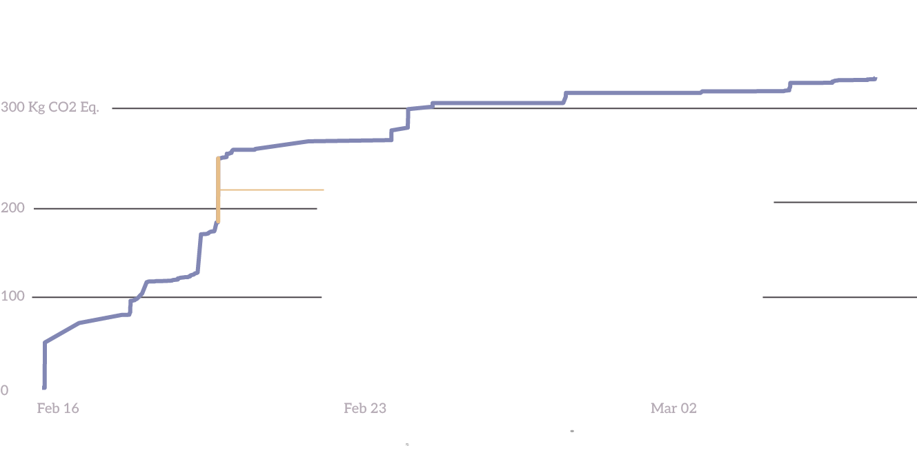 The Carbon Cost of Research Compute. A cumulative line chart carbon emitted by CPU jobs on Oscar over time. The Y axis ranges from 0 to 350 kilograms of Carbon Equivalents. The X axis ranges from Februrary 16th to March 15th. The line jumps with each new job. The biggest jump is highlighted with a note the following note: 'The dirtiest job this month lasted almost 4 days and emitted 66.7 kg of CO2 — equivalent to driving 170 miles in the average gas powered car.'