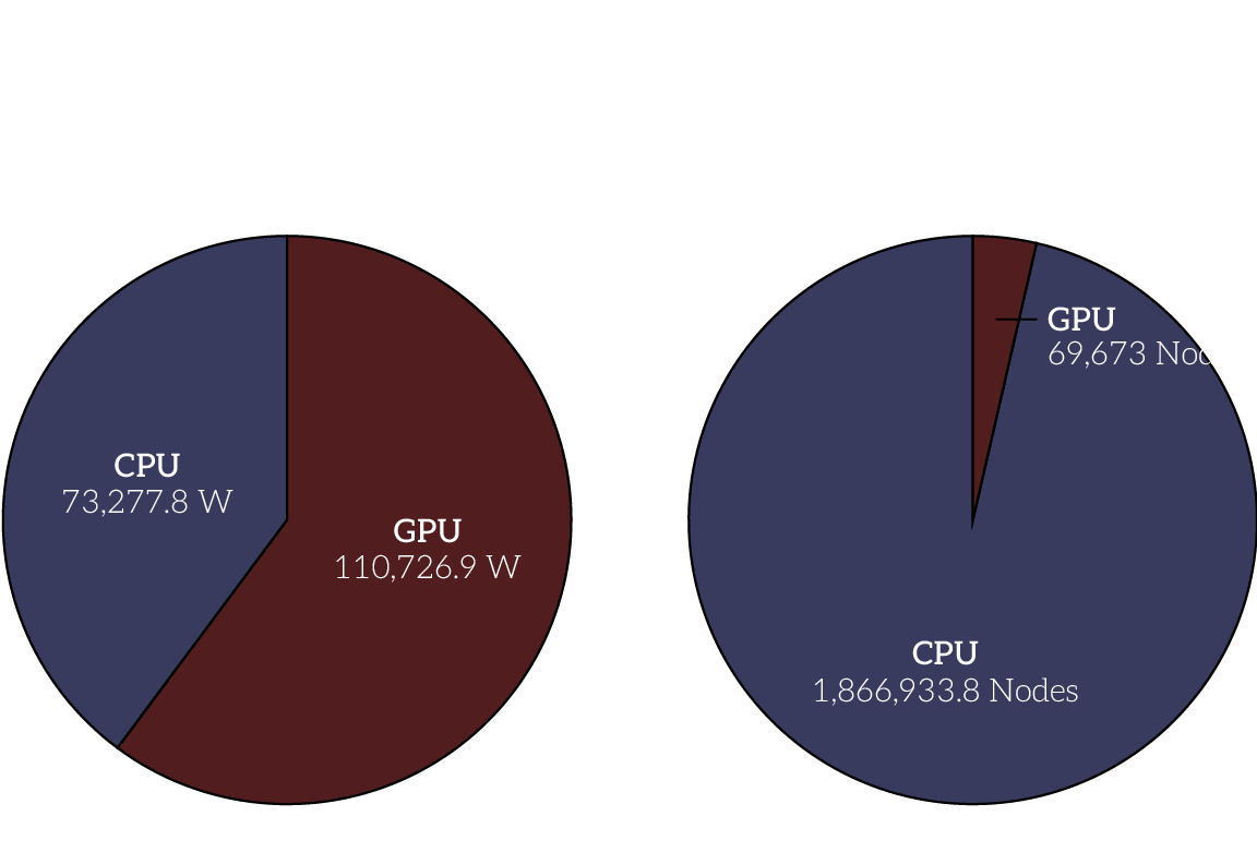 GPU Power consumption dramatically outscales CPUs. Two side-by-side pie charts comparing power consumption and usage between CPUs and GPUs on Oscar. The majority of power is consumed by GPUs (110,726.9 W compared to 73,277.8 W for CPUs) but GPUs are used at a tiny rate relative to CPUs (70 thousand and 1.8 million respectively).