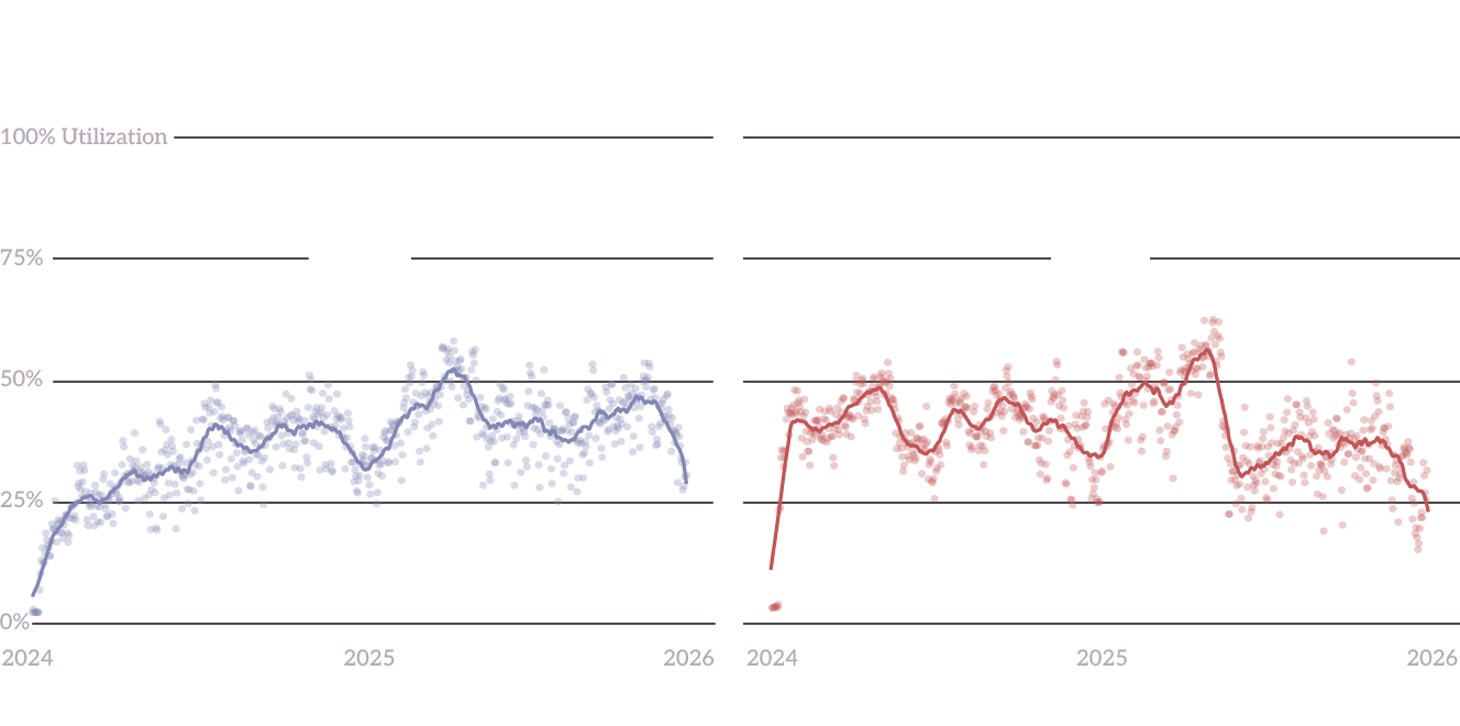 Oscar utilization averages about 38% across CPUs and GPUs. Two side by side line charts showing percent utilization for CPUs and GPUs between 2024 and 2026. Both lines stay between 25% and 50%, though some spikes do manage to surpass the 50% mark in the summer of 2025.